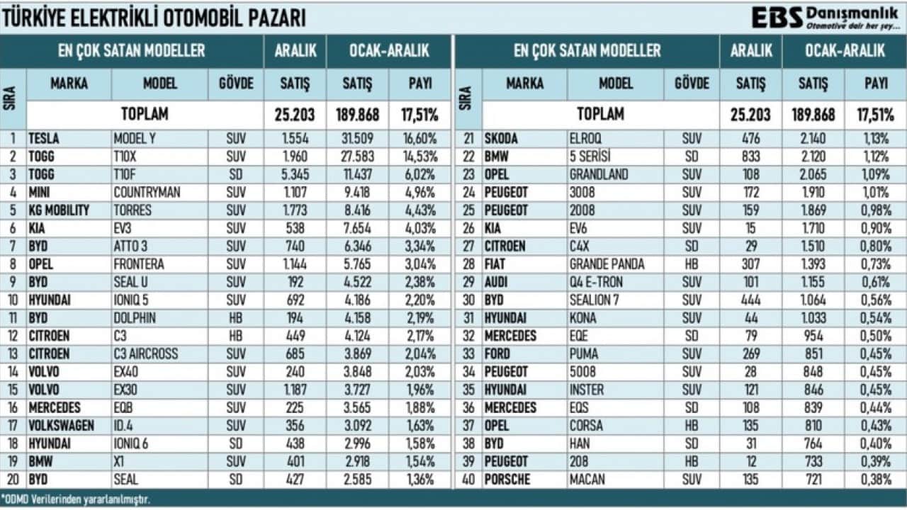 Foto - 2025’in şampiyonları: En çok satılan elektrikli otomobiller açıklandı