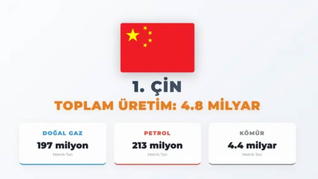 Foto - ABD'nin pabucunu dama attı: Dünyanın en büyük gücünü üretenler belli oldu!