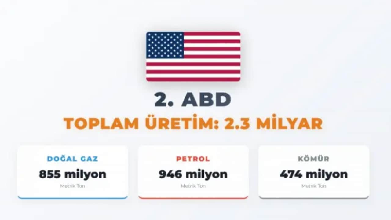 Foto - ABD'nin pabucunu dama attı: Dünyanın en büyük gücünü üretenler belli oldu!