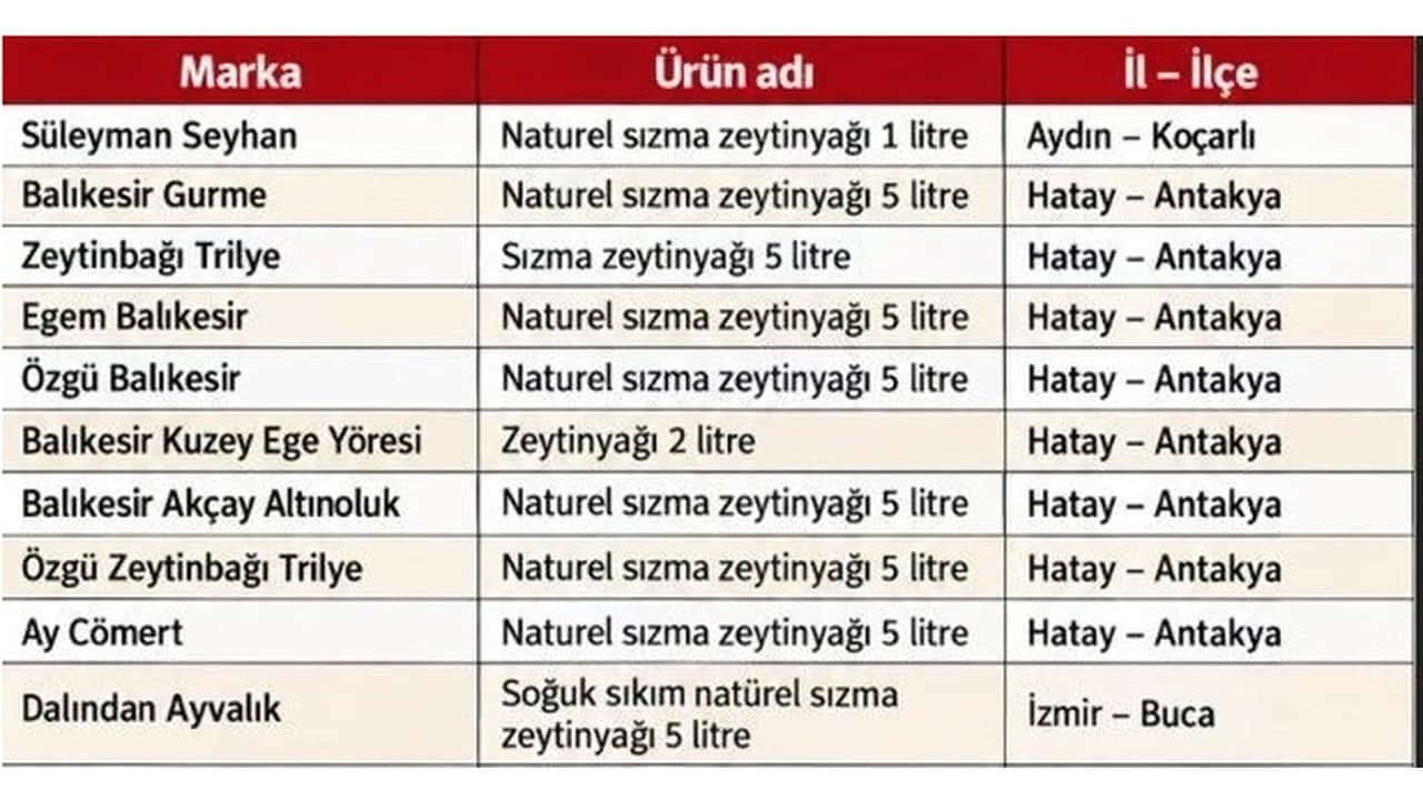 Foto - Bakanlık tek tek açıkladı: "Saf sızma" diye aldığımız 21 zeytinyağı markası hileli çıktı