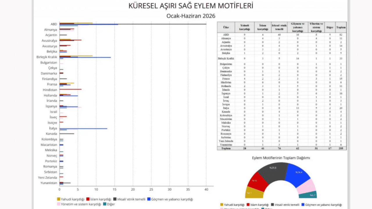 Foto - Dijitalde büyüyen tehdit sokağa indi! Batı’da aşırı sağ alarmı