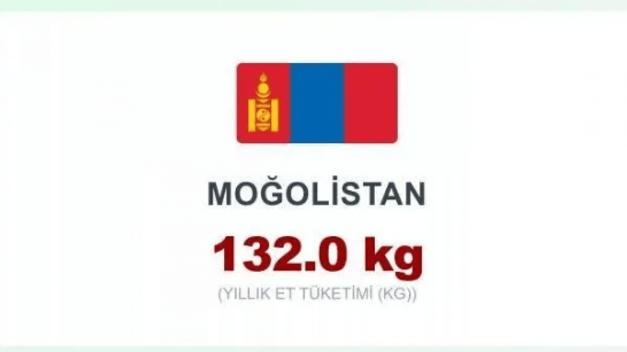 Foto - Dünyanın en etçil ülkeleri belli oldu! Zirvedeki ülkeyi tahmin edemezsiniz!