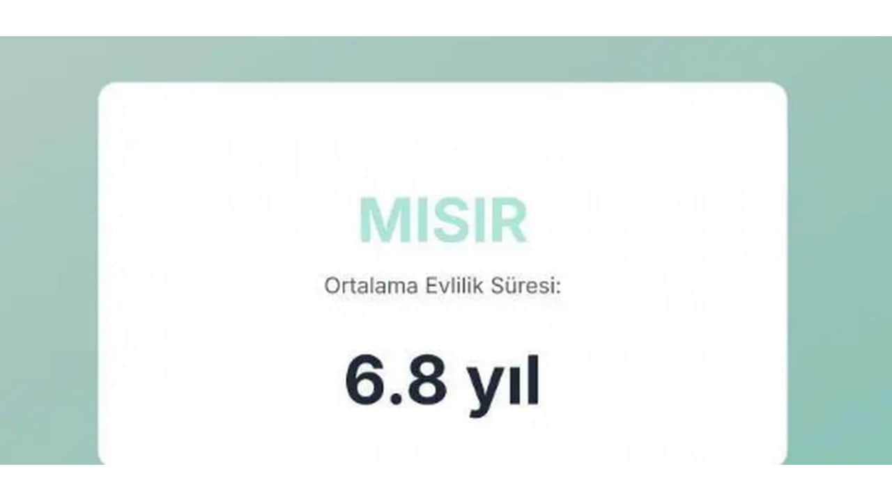 Foto - Evliliklerin en kısa ve en uzun sürdüğü ülkeler açıklandı! Türkiye’nin sırası herkesi dumura uğrattı