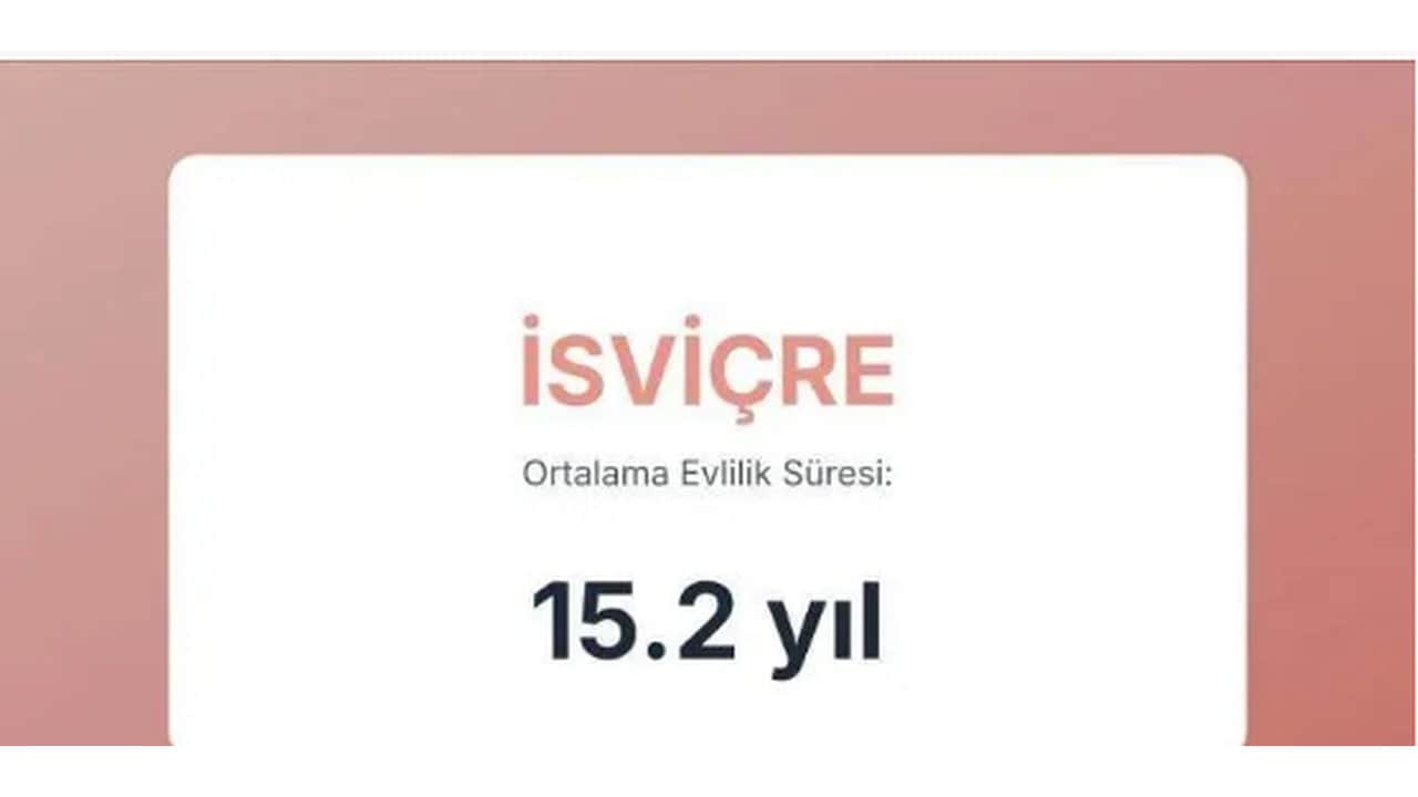 Foto - Evliliklerin en kısa ve en uzun sürdüğü ülkeler açıklandı! Türkiye’nin sırası herkesi dumura uğrattı