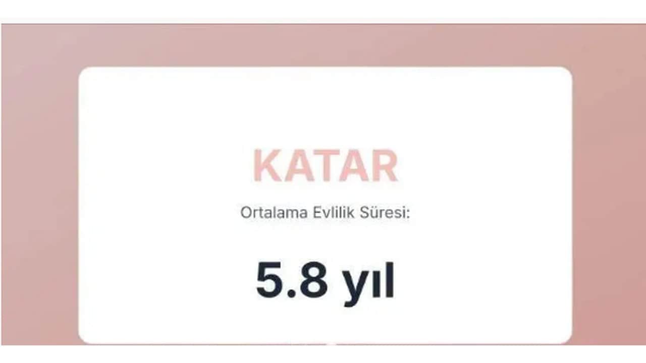 Foto - Evliliklerin en kısa ve en uzun sürdüğü ülkeler açıklandı! Türkiye’nin sırası herkesi dumura uğrattı