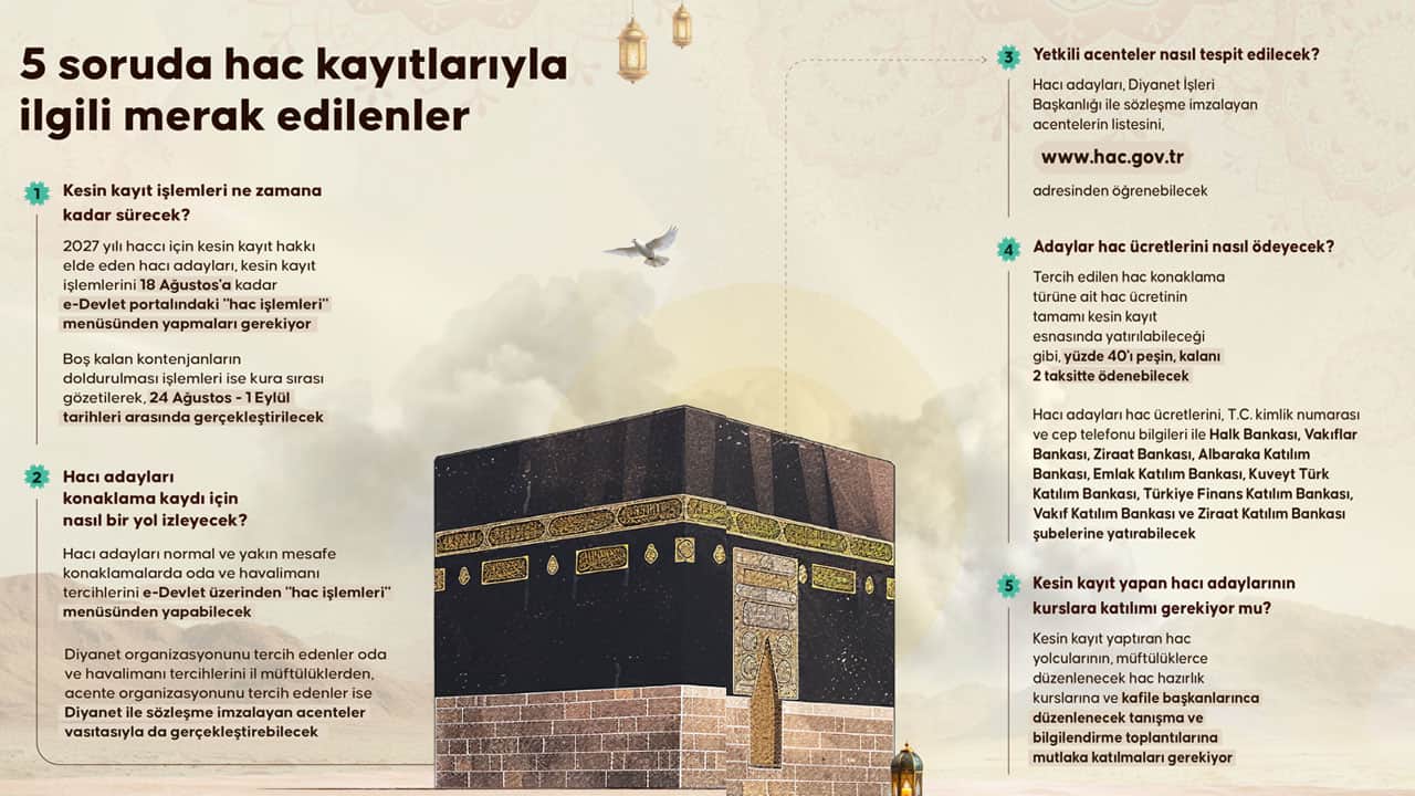 Foto - Gelecek yıl hacca gitmeye hak kazanan 84 bin 942 hacı adayı için kutsal heyecan başladı: İşte hac kayıtlarıyla ilgili en merak edilen sorular ve cevapları!!