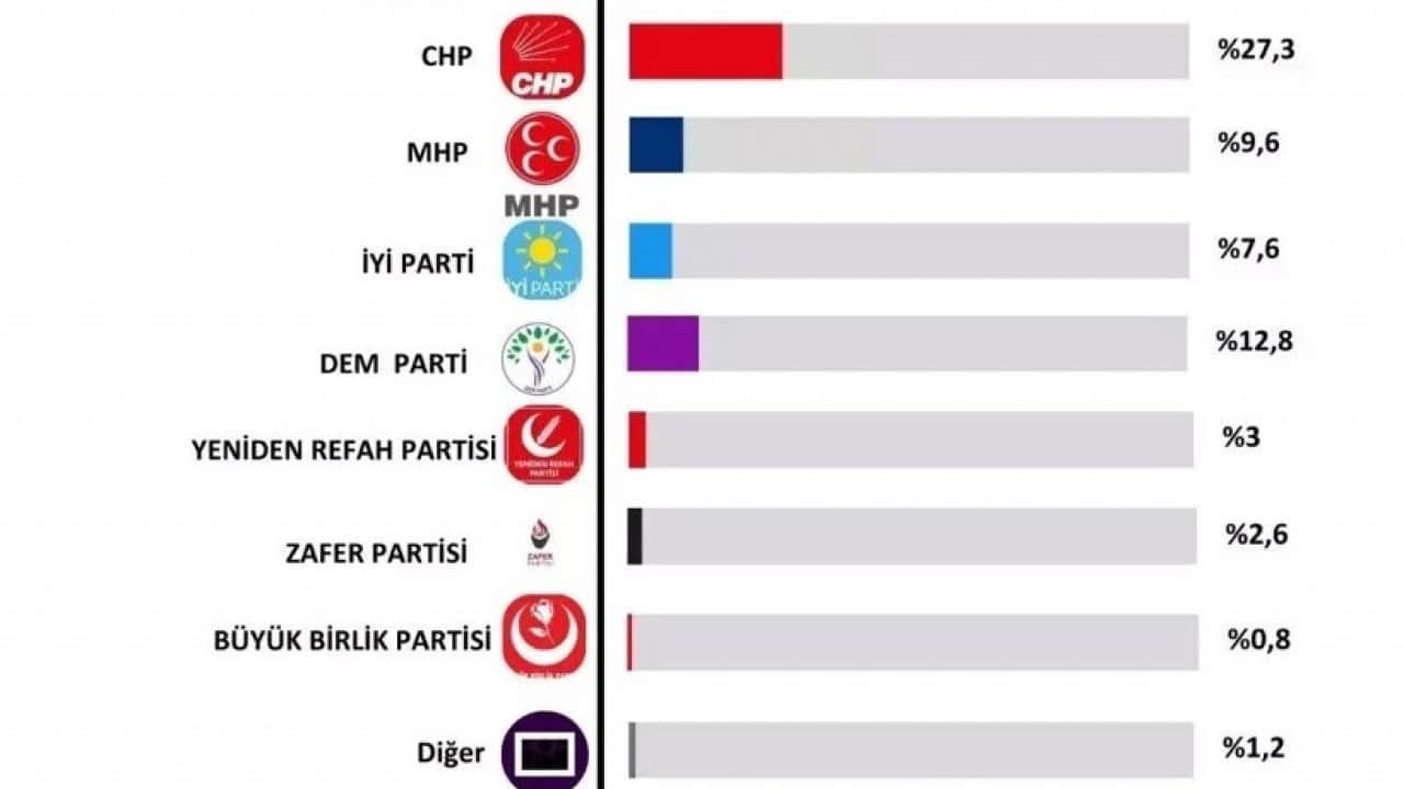 Foto - Gündemi sarsacak seçim anketinin sonucu Türkiye'ye ilan edildi! Bu oranları hiç kimse beklemiyordu