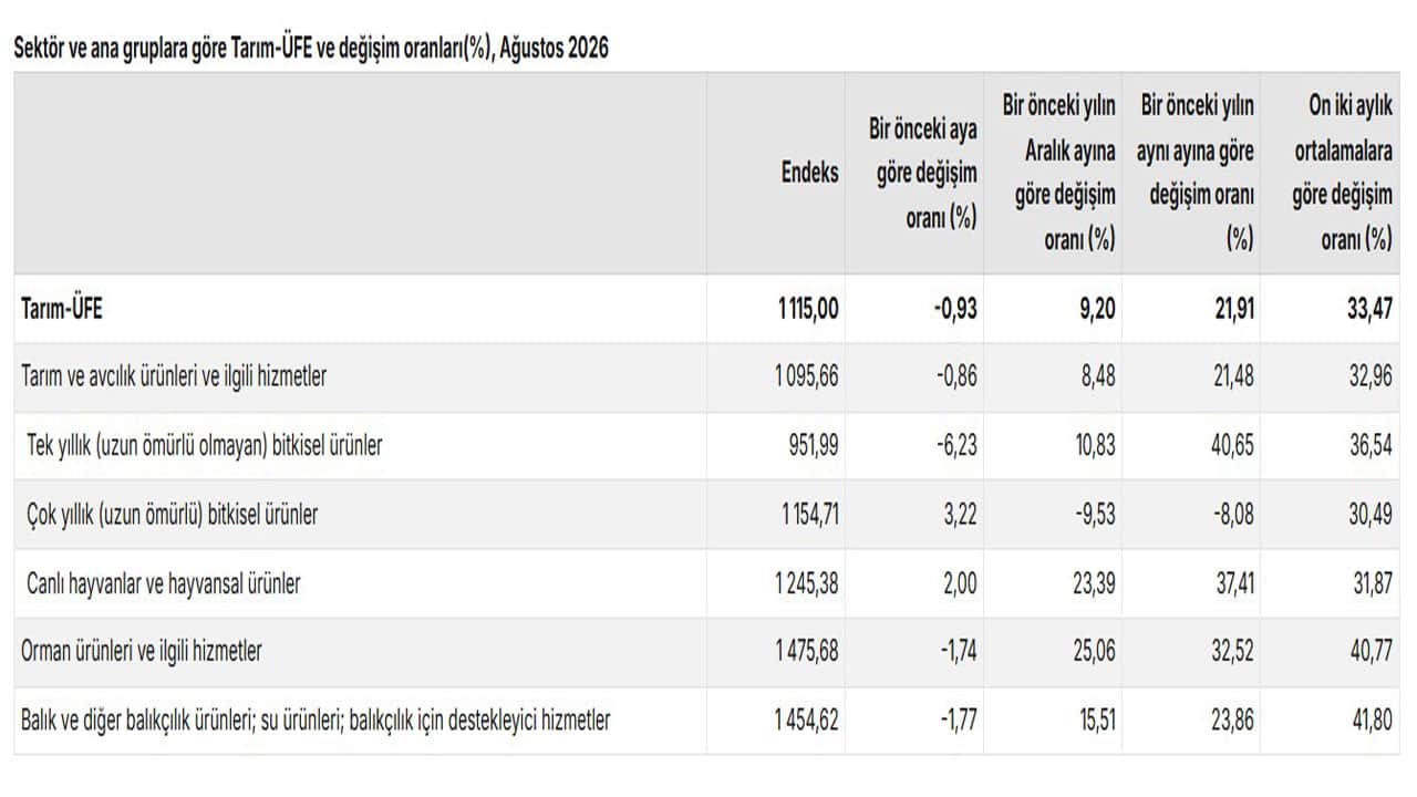 Foto - İşler tersine döndü: Tarım üretici fiyatlarında sevindiren veri