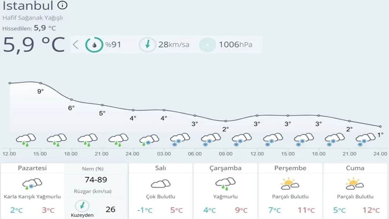 Foto - İstanbul'da kar kapıya dayandı: Okullar her an tatil edilebilir! 20 santimi geçecek