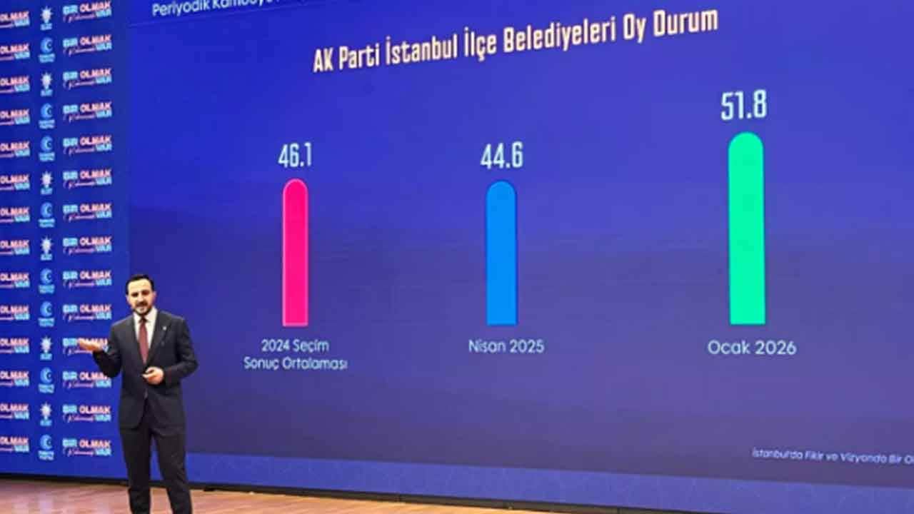 Foto - İstanbul'daki son seçim anketinin sonucu açıklandı! İşler tamamen tersine döndü