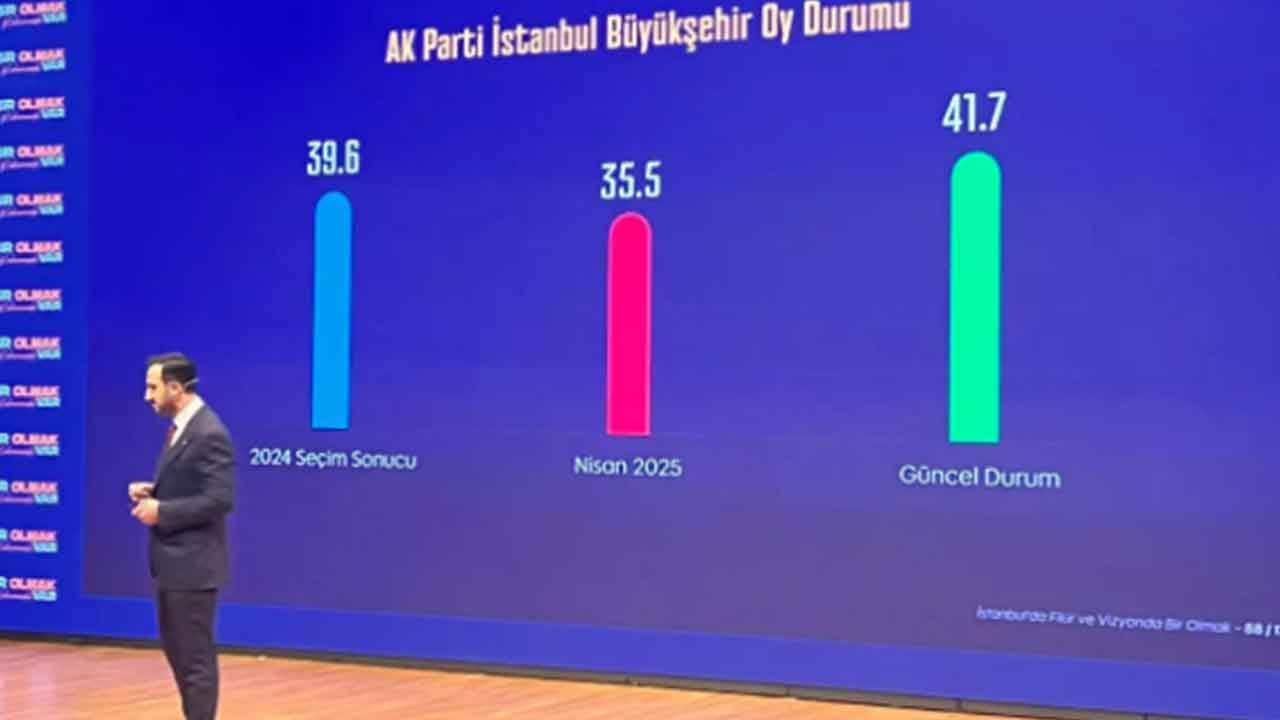 Foto - İstanbul'daki son seçim anketinin sonucu açıklandı! İşler tamamen tersine döndü