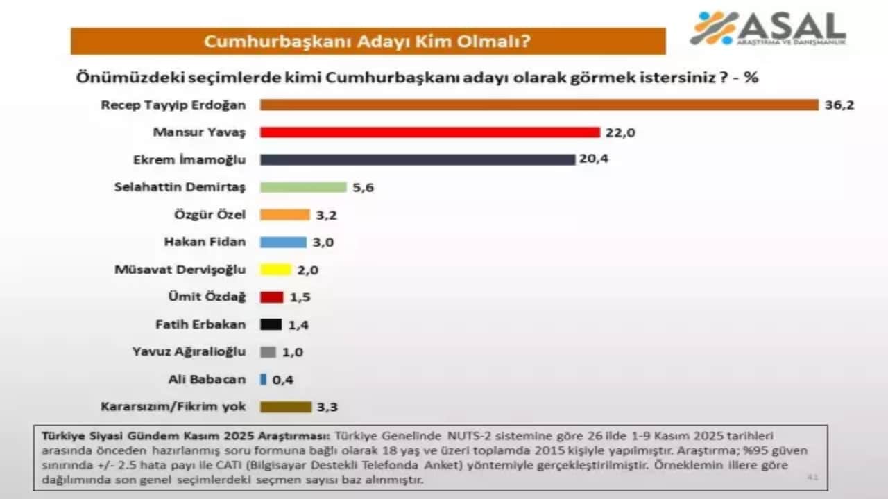 Foto - İşte son Cumhurbaşkanlığı seçimi anketi! Sonuçlar bomba, Hakan Fidan da potada