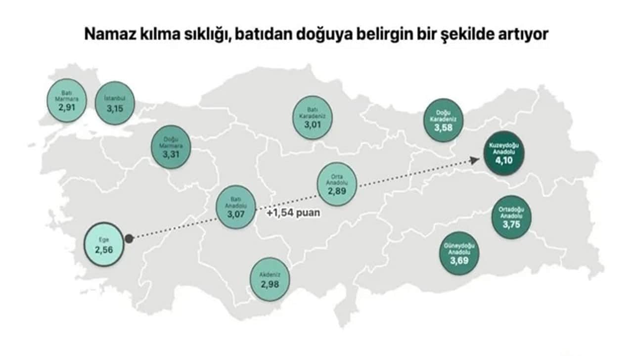 Foto - İşte Türkiye'nin namaz haritası: Sekülerlik arttıkça oran düşüyor!