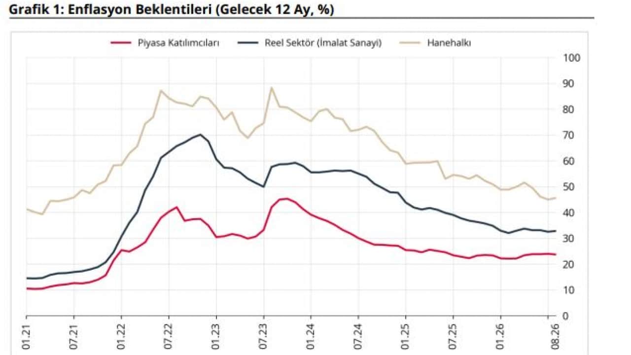 Foto - Merkez Bankası açıkladı: İşte yıl sonu enflasyon beklentisi