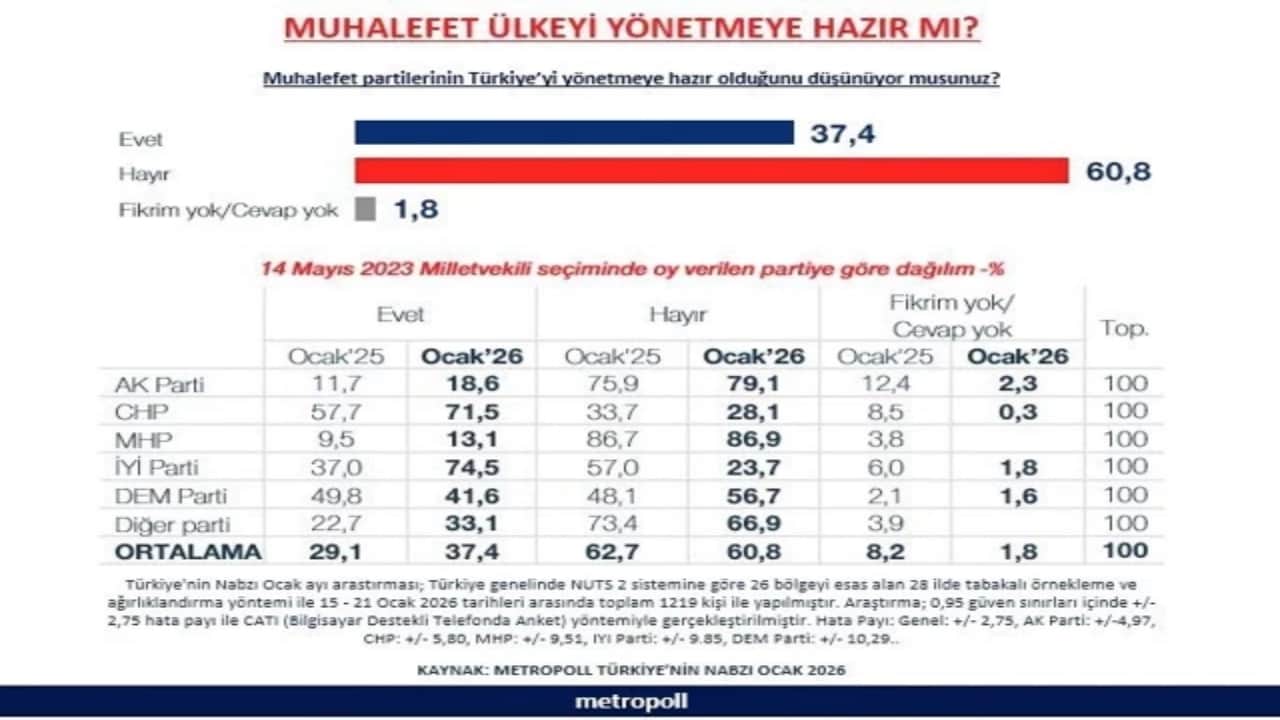 Foto - Muhalefeti dumura uğratan anket! Şamil Tayyar paylaştı: Tümden çökeceği anlaşılıyor