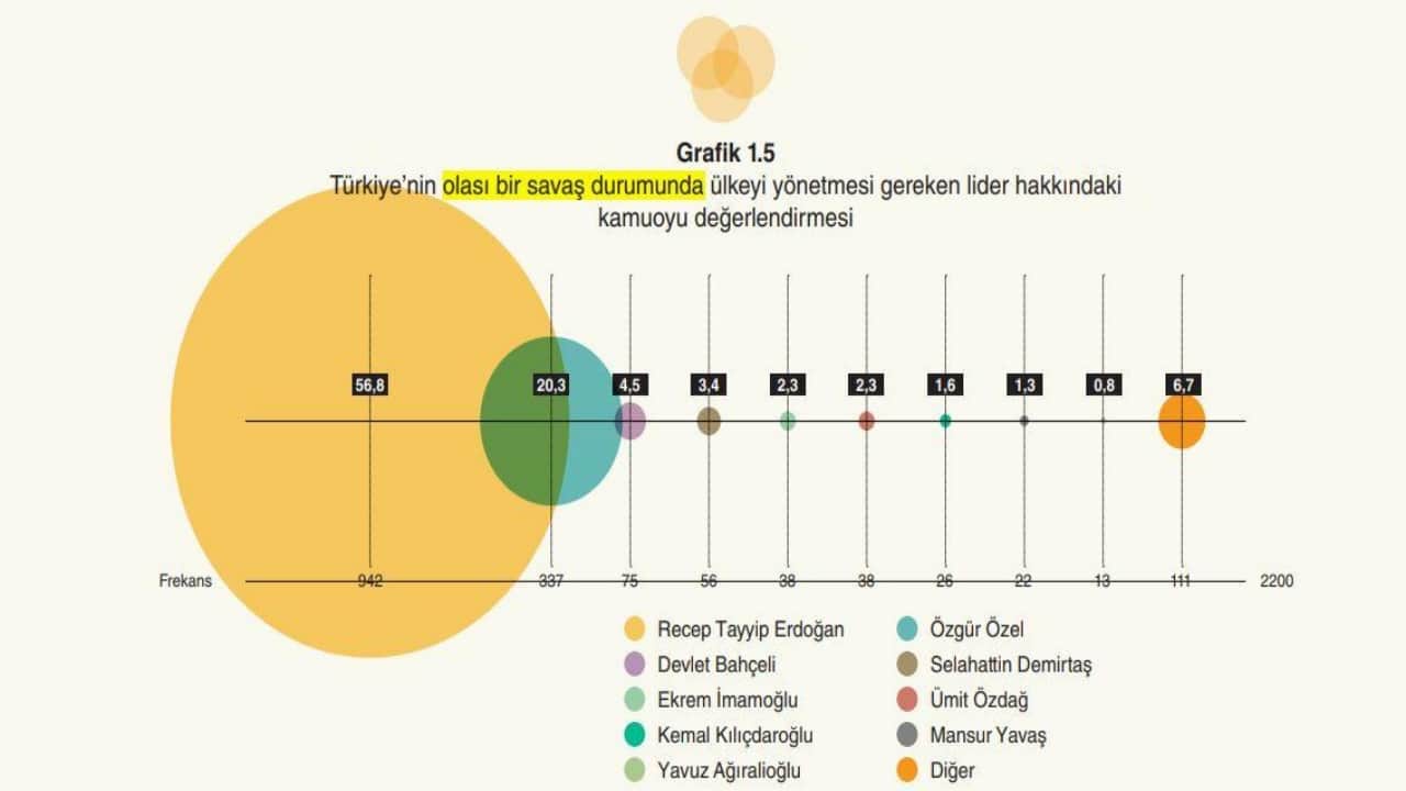 Foto - Oran öyle böyle değil! Türk halkı "Savaş çıkarsa ülkeyi Erdoğan yönetsin" dedi