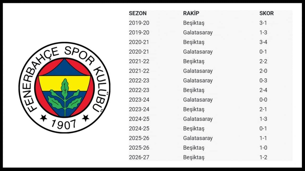 Foto - Sarı Lacivertliler artık evinde derbi kazanamıyor! Fener’in Kadıköy kalesi düştü