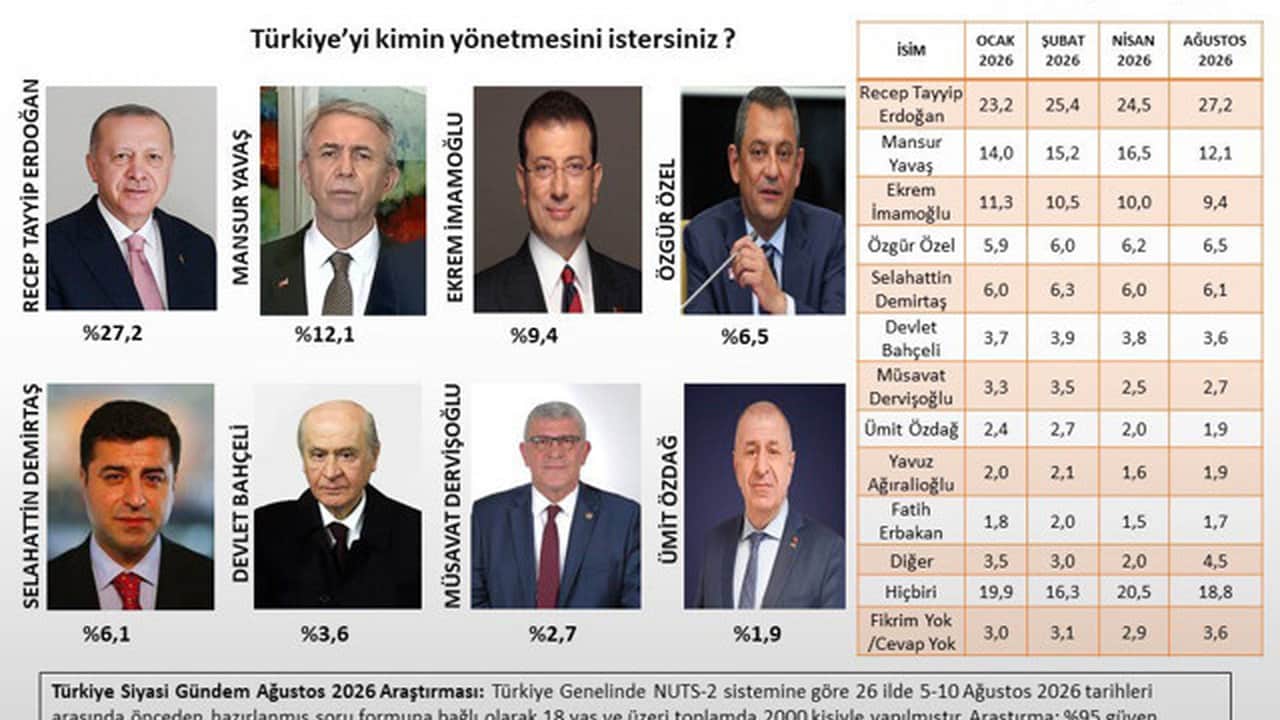Foto - Son anket sonuçları geldi! İşte oy oranları