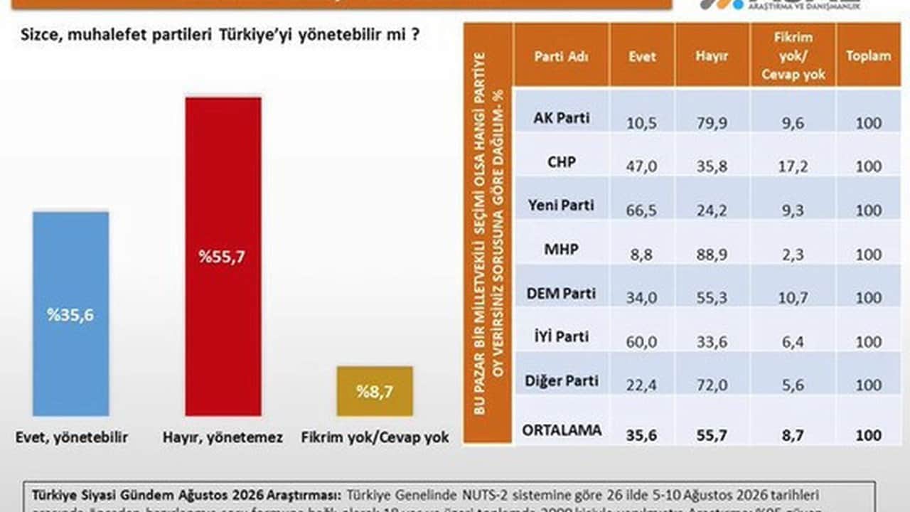 Foto - Son anket sonuçları resmen olay oldu! Aradaki fark tam yüzde 20