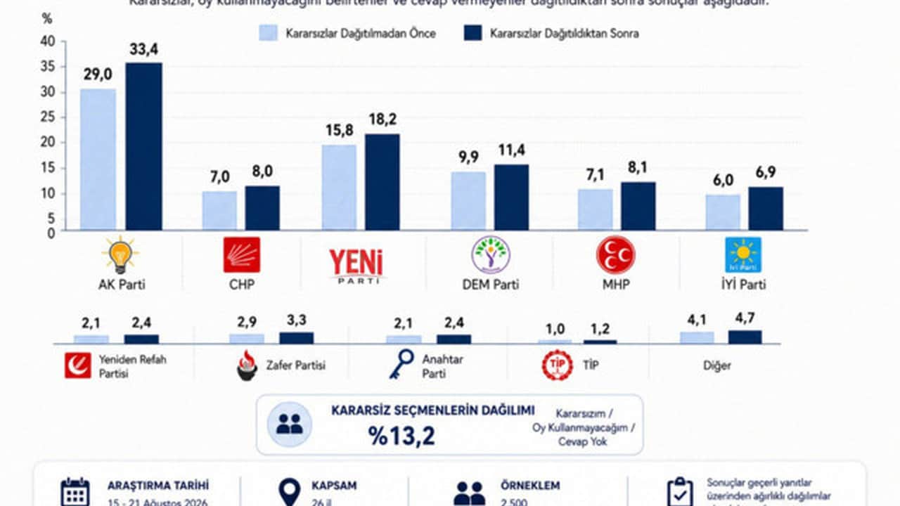 Foto - Son anket yayınlandı! Bu pazar seçim olsa hangi parti ne kadar oy alır?