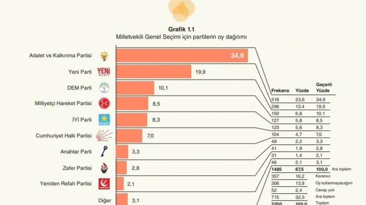 Foto - Son seçim anketinin sonucu Türkiye'ye duyuruldu: Yeni Parti ile AK Parti arasındaki fark füze gibi fırladı