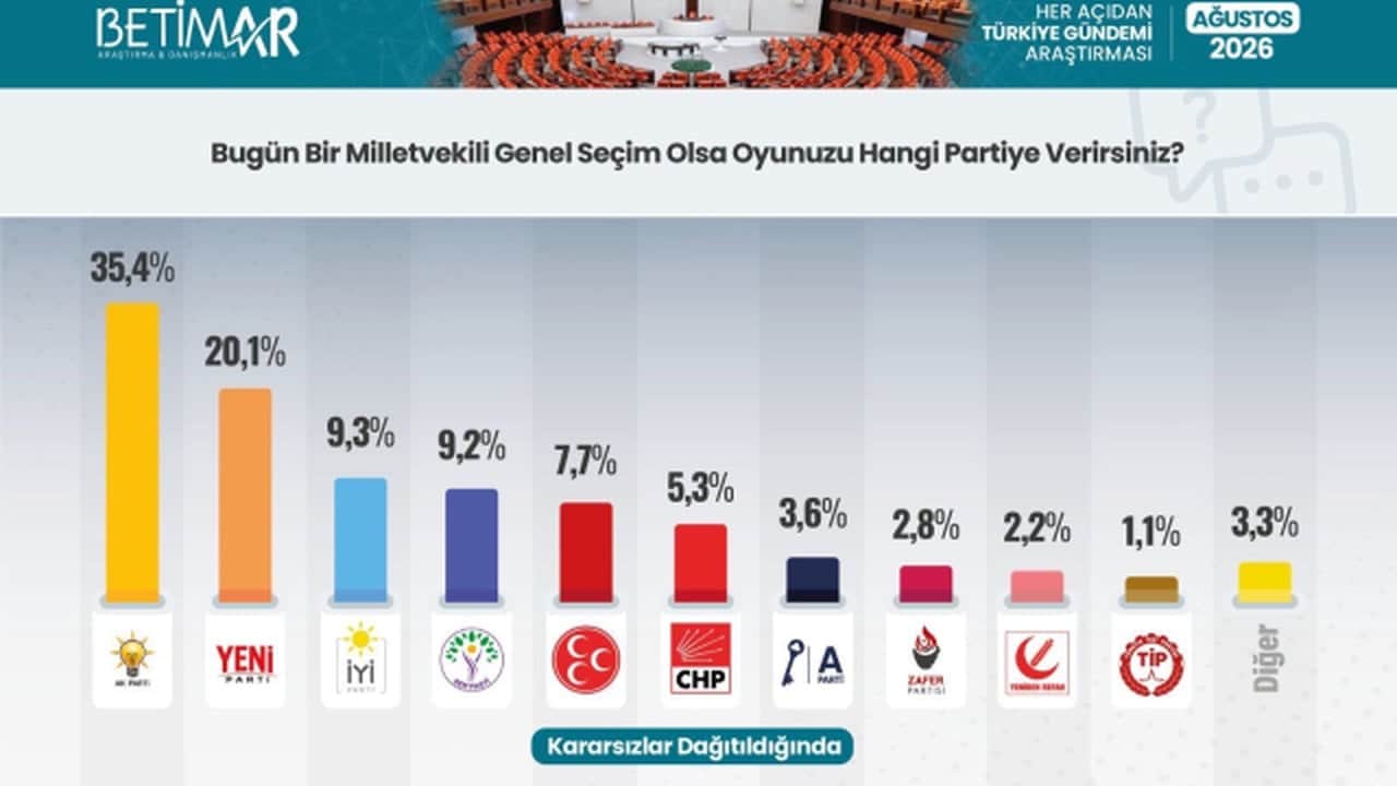 Foto - Son seçimleri nokta atışı bilen firmadan yeni seçim anketi! İşte partilerin son oy oranları