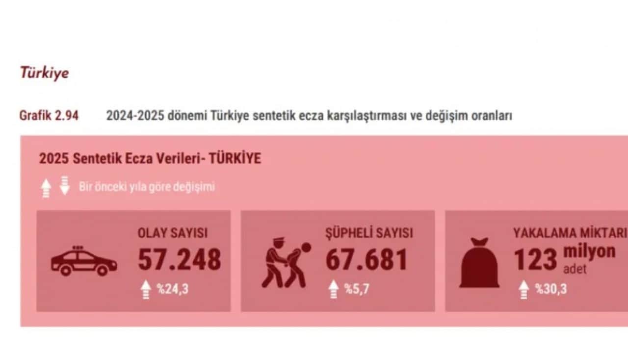 Foto - Türkiye’nin uyuşturucu bilançosu açıklandı: Ölümler yüzde 30 arttı