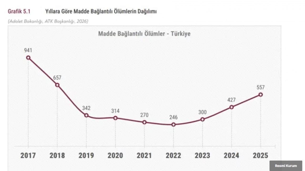 Foto - Türkiye’nin uyuşturucu bilançosu açıklandı: Ölümler yüzde 30 arttı