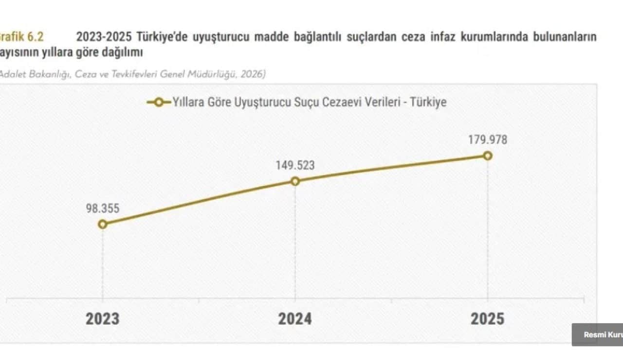 Foto - Türkiye’nin uyuşturucu bilançosu açıklandı: Ölümler yüzde 30 arttı