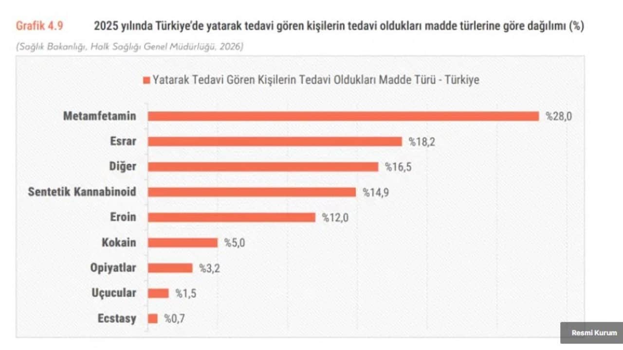 Foto - Türkiye’nin uyuşturucu bilançosu açıklandı: Ölümler yüzde 30 arttı
