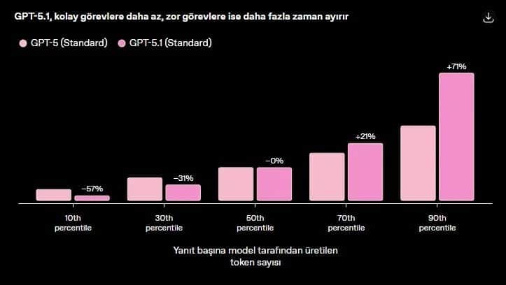 Chatgpt-5.1 Pro herkese ücretsiz sunulacak! Yeni sürümle yapay zekâ yarışı kızışıyor!