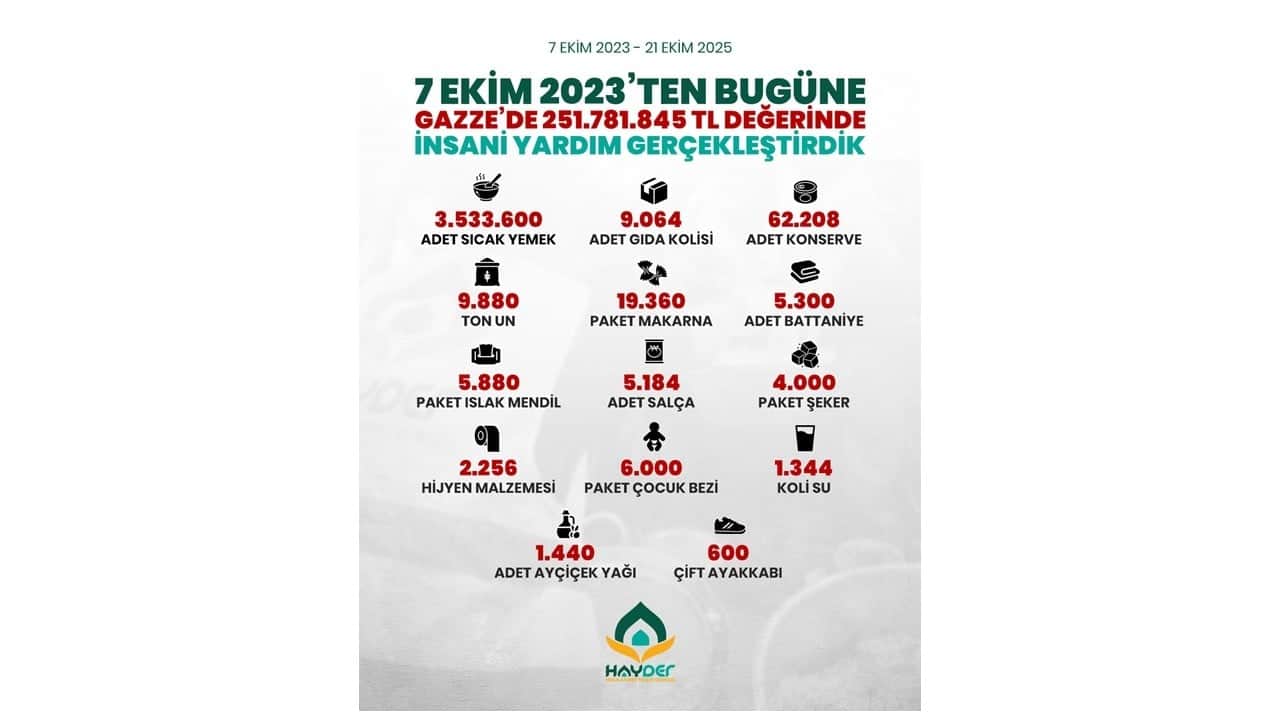 HAYDER’den Gazze’ye 251 Milyon TL’yi Aşan İnsânî Yardım Desteği