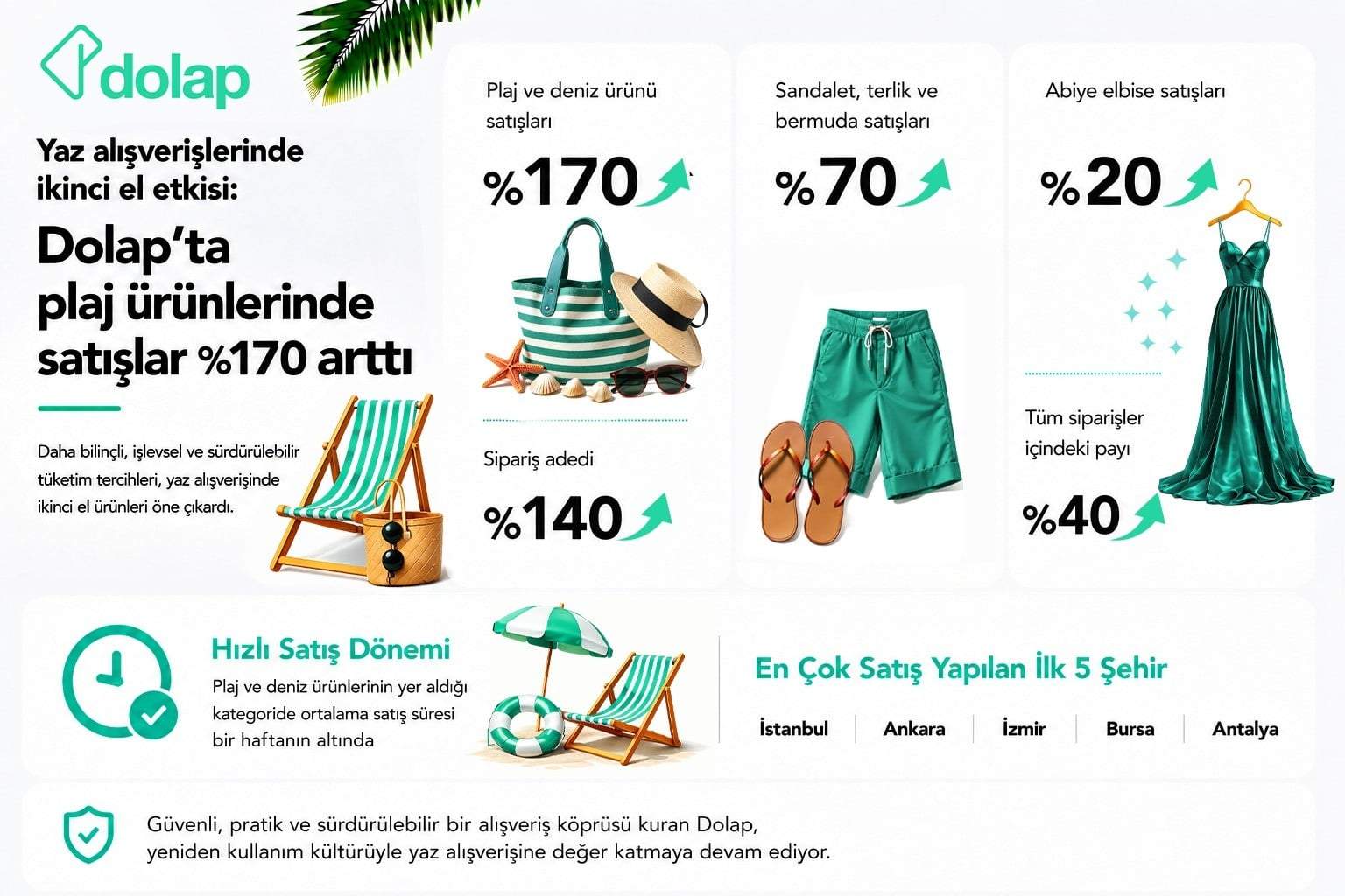 Yaz alışverişlerinde ikinci el etkisi: Dolap’ta plaj ürünlerinde satışlar yüzde 170 arttı