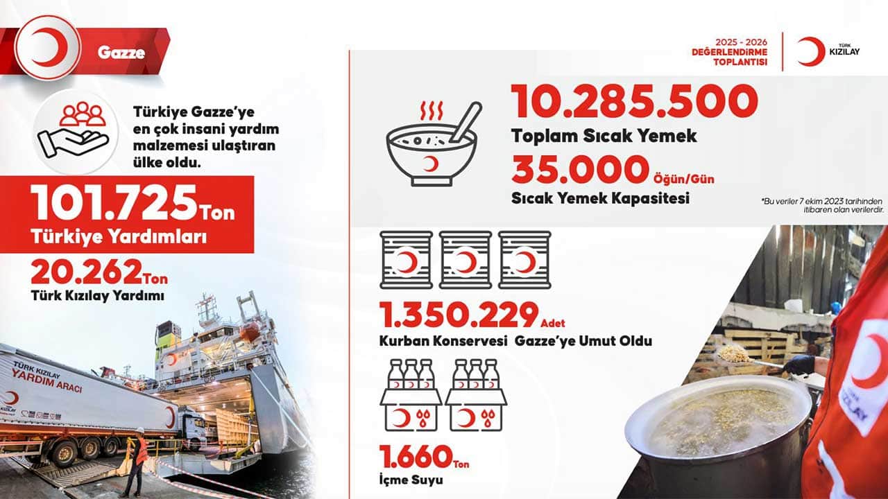 Foto - ‘158 yıllık iyilik köprüsü’ İşte Kızılay'ın yaptıkları ve yapacakları