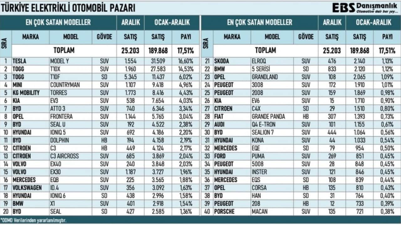 Foto - 2025’in şampiyonları: En çok satılan elektrikli otomobiller açıklandı