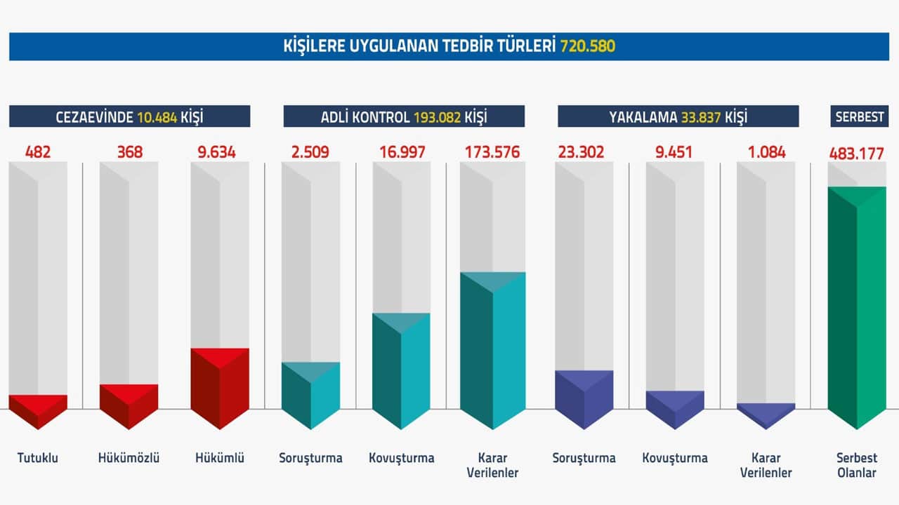 Foto - Adalet Bakanlığı FETÖ rakamlarını paylaştı: 720 bin 580 kişi…