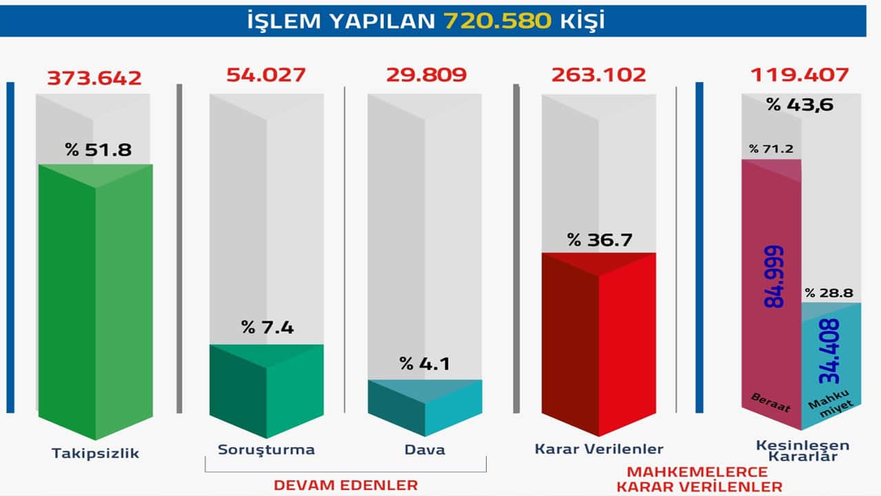 Foto - Adalet Bakanlığı FETÖ rakamlarını paylaştı: 720 bin 580 kişi…