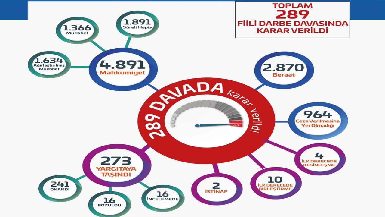 Foto - Adalet Bakanlığı FETÖ rakamlarını paylaştı: 720 bin 580 kişi…