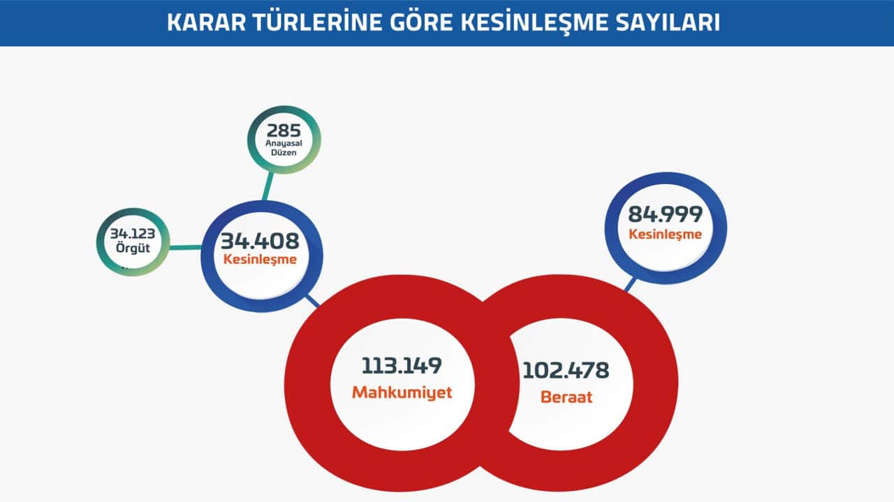 Foto - Adalet Bakanlığı FETÖ rakamlarını paylaştı: 720 bin 580 kişi…