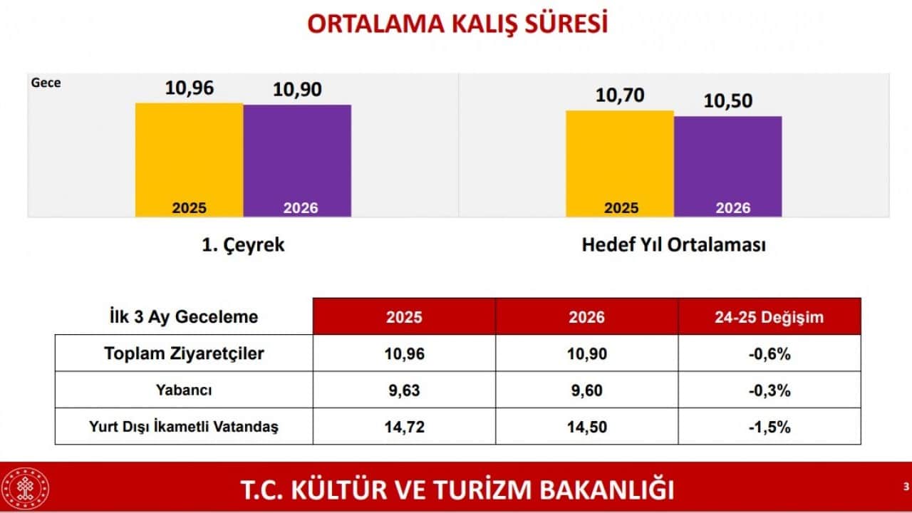 Foto - Bakan Ersoy duyurdu: Turizmde ilk çeyrekte güçlü performans! Müthiş rakamlar ortaya çıktı...