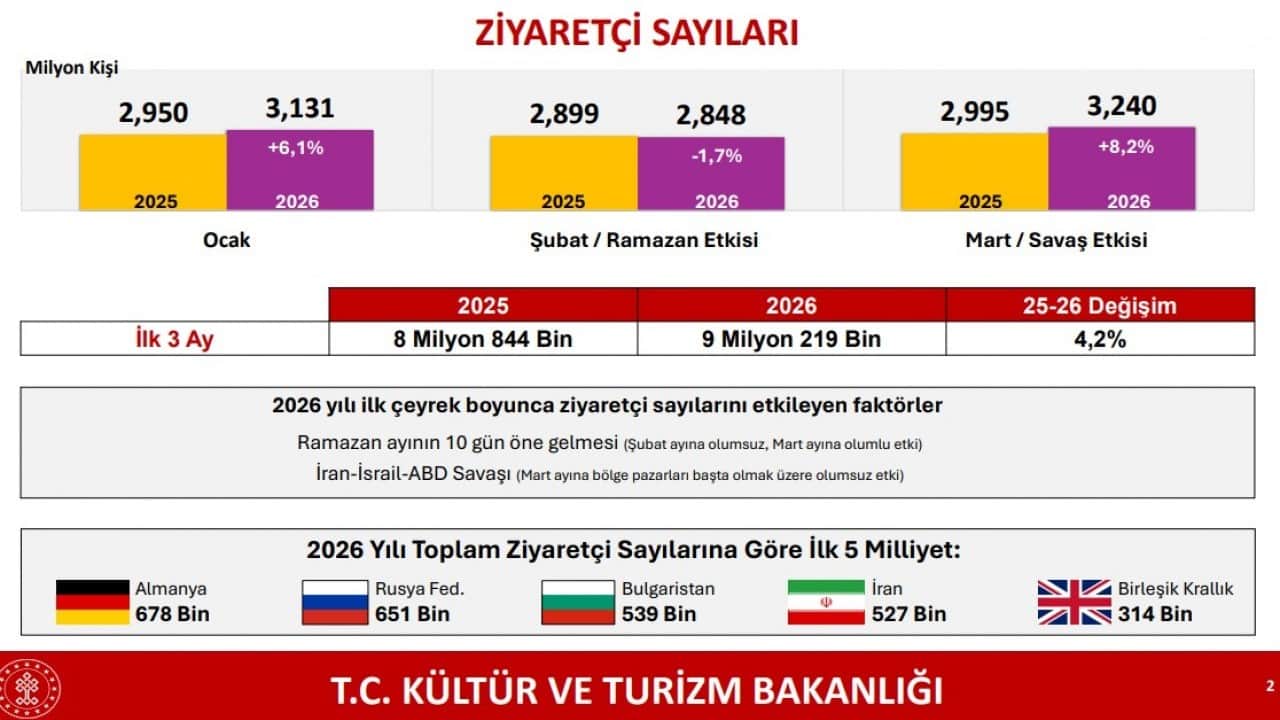 Foto - Bakan Ersoy duyurdu: Turizmde ilk çeyrekte güçlü performans! Müthiş rakamlar ortaya çıktı...