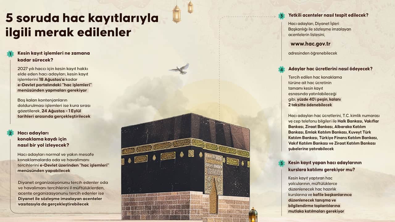 Foto - Gelecek yıl hacca gitmeye hak kazanan 84 bin 942 hacı adayı için kutsal heyecan başladı: İşte hac kayıtlarıyla ilgili en merak edilen sorular ve cevapları!!