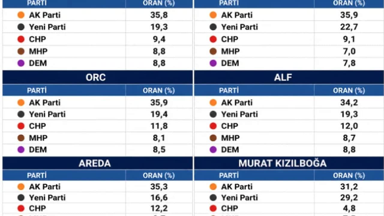 Foto - Hangi partinin oyu kaç? İşte 6 farklı şirketin anketinden çıkan olay sonuçlar