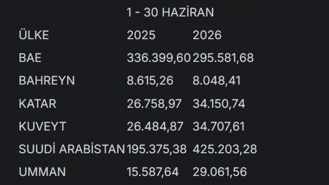 Foto - "Körfez’de ne işimiz var’ diyenlere gelsin: Türkiye'ye dolar yağdı