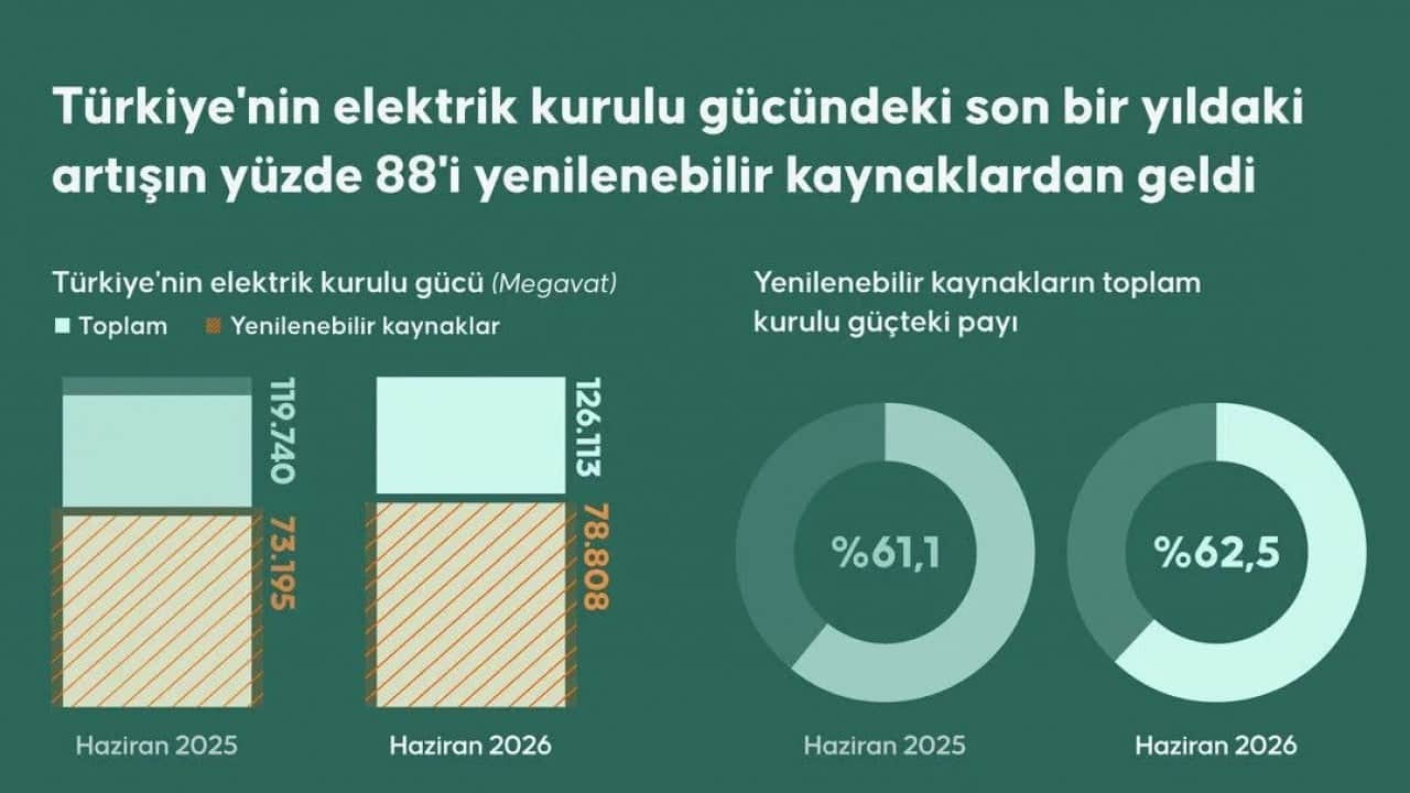 Foto - Lisanssız kurulu güç 25 gigavatı aştı Elektriğin yüzde 88’i yenilenebilir enerjiden