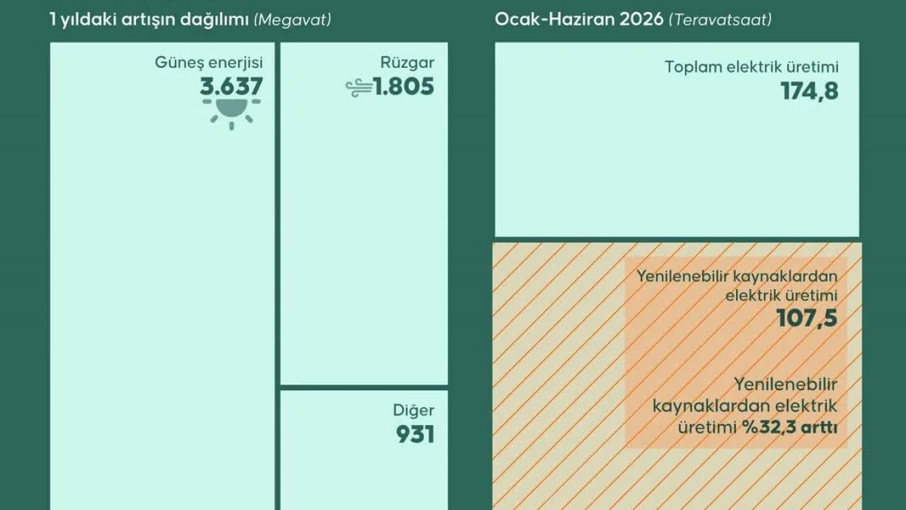 Foto - Lisanssız kurulu güç 25 gigavatı aştı Elektriğin yüzde 88’i yenilenebilir enerjiden