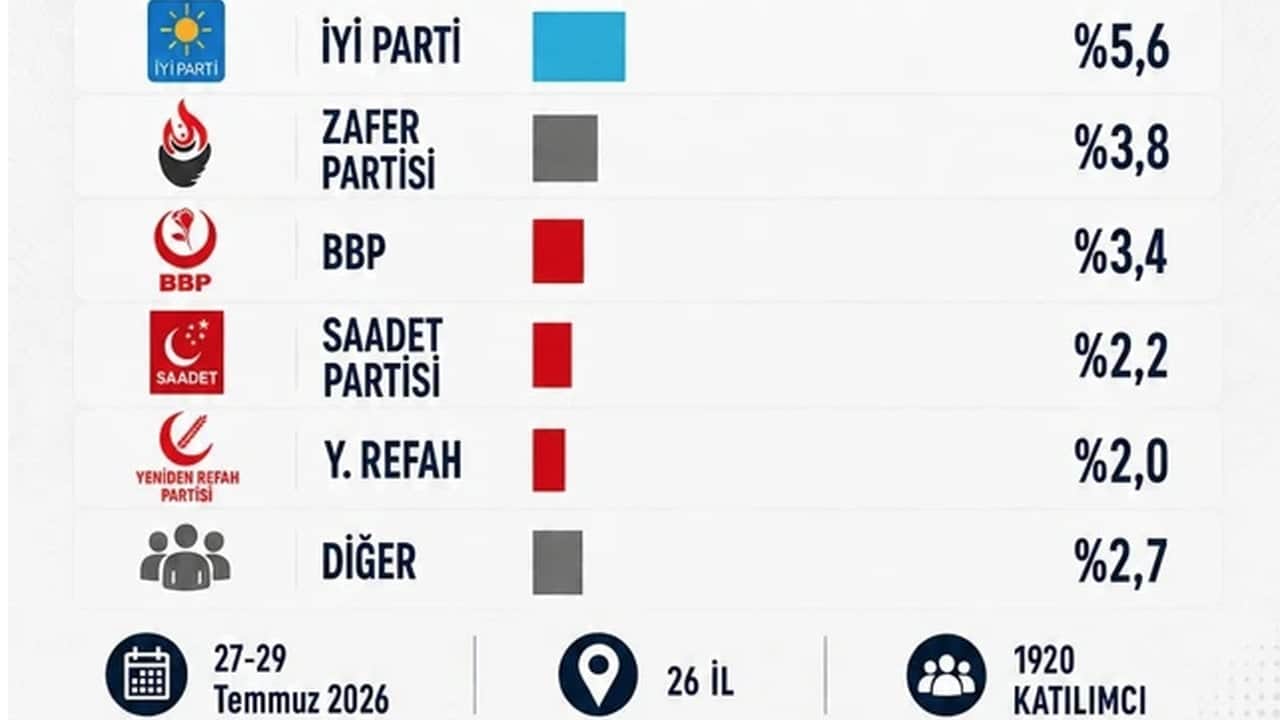 Foto - Özgür Özel’in Yeni Parti’yi kurması sonrası ilk anket olay oldu! İşte partilerin son oy oranları 