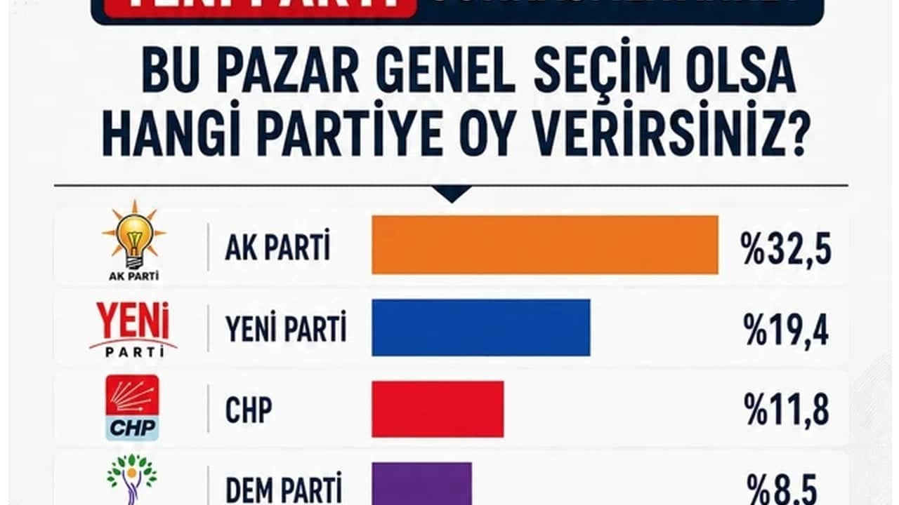 Foto - Özgür Özel’in Yeni Parti’yi kurması sonrası ilk anket olay oldu! İşte partilerin son oy oranları 