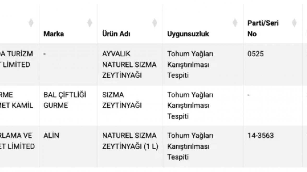 Foto - Tarım Bakanlığı tek tek ifşa etti: Üç zeytinyağı markasında hile çıktı