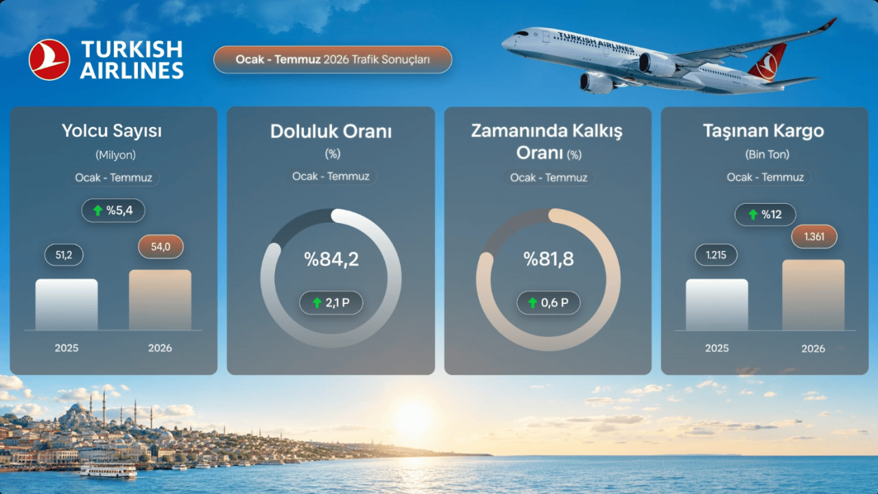 Foto - THY temmuz ayı rekorunu kırdı: Bir ay içinde tam 9,5 milyon yolcu